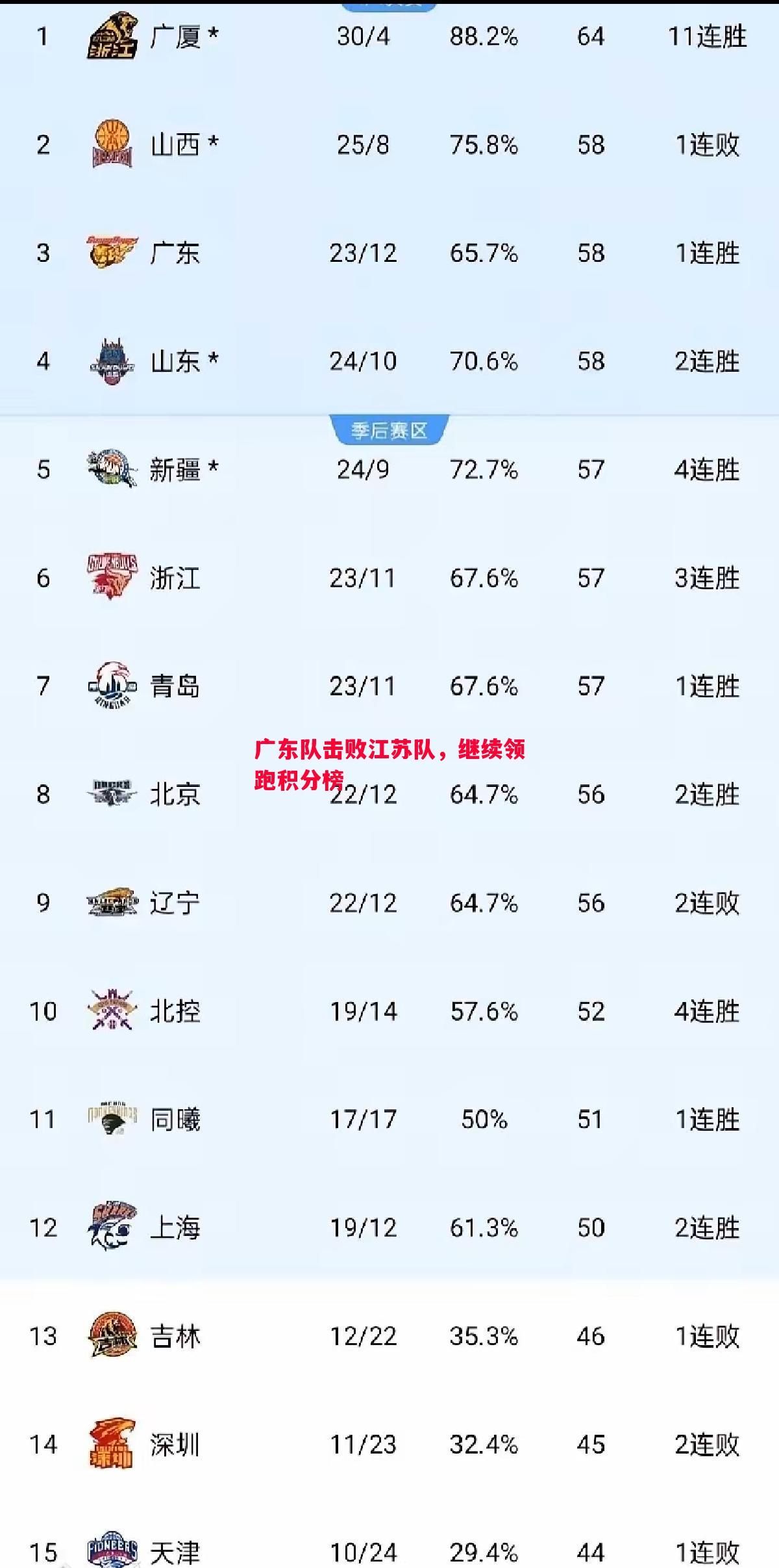 广东队击败江苏队，继续领跑积分榜