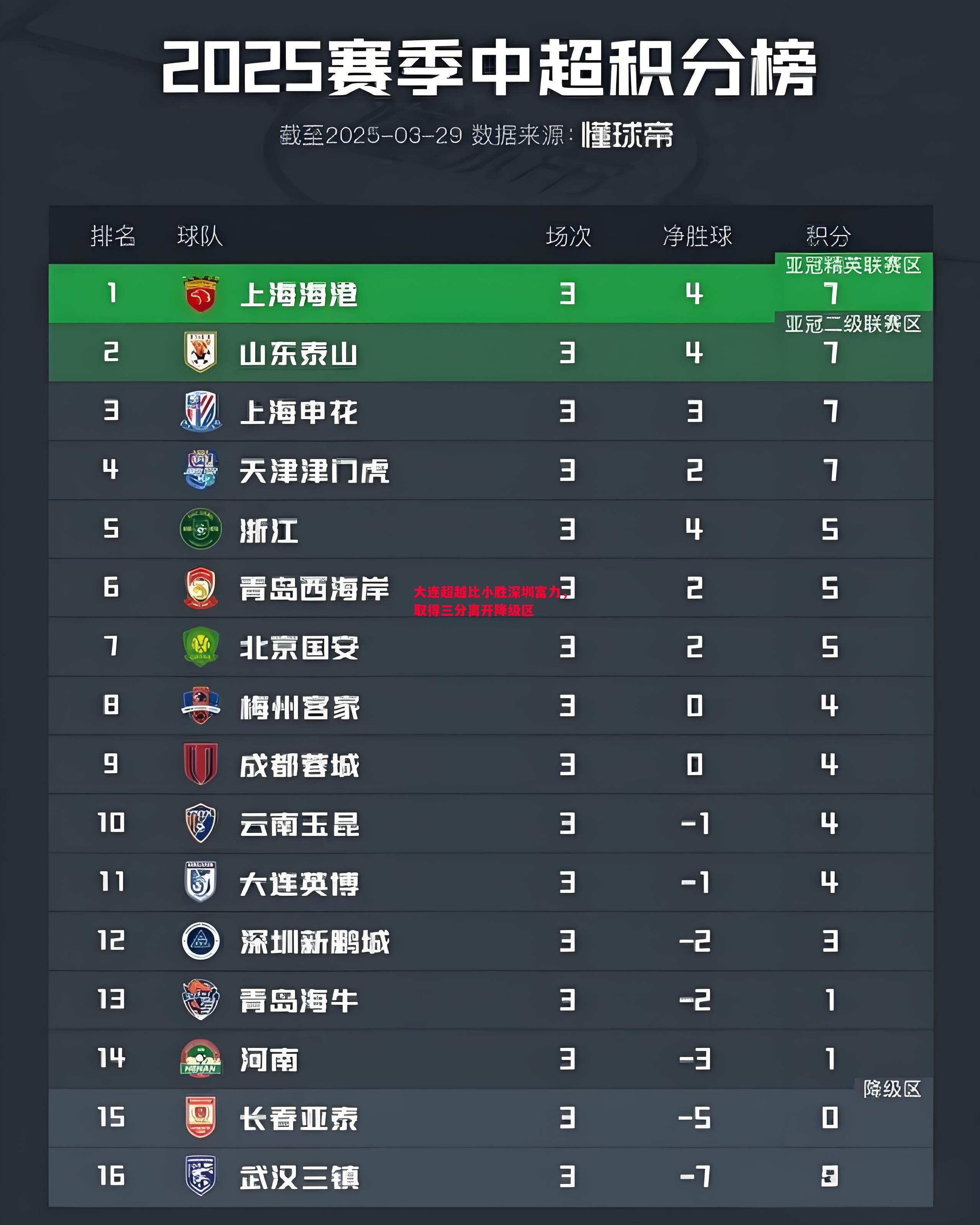 大连超越比小胜深圳富力，取得三分离开降级区